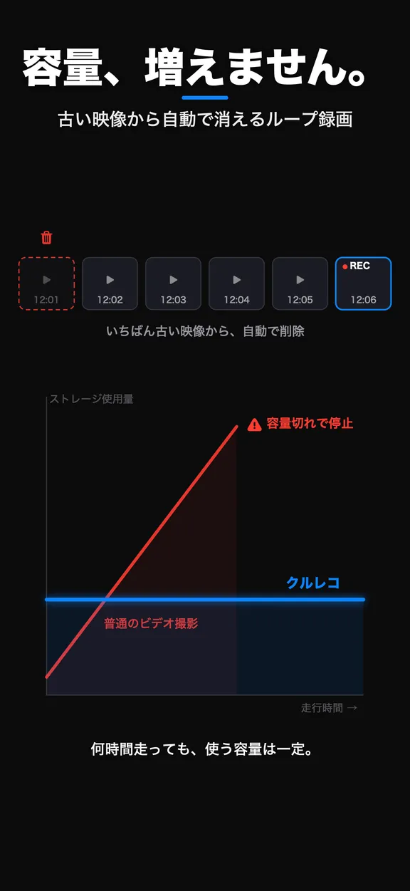 ループ録画の図解。古いクリップから自動削除され、ストレージ使用量が一定に保たれることを示すグラフ