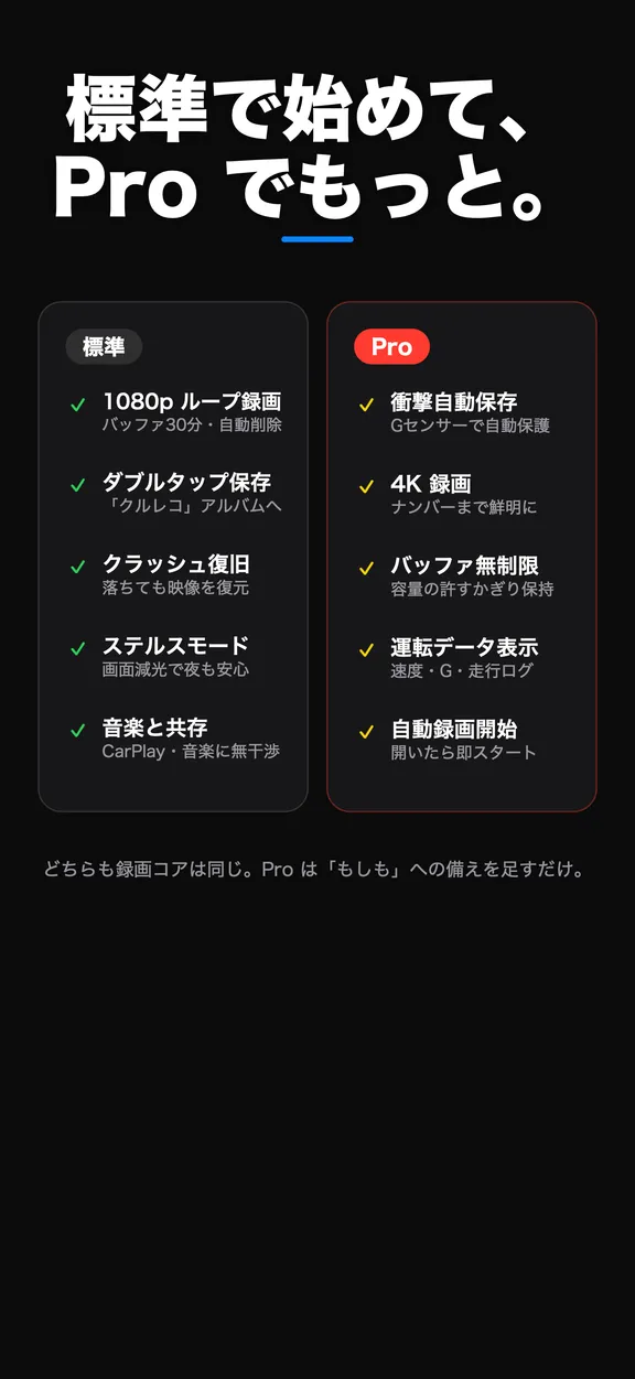 標準と Pro の比較表。標準は 1080p ループ録画・ダブルタップ保存・クラッシュ復旧・ステルスモード・音楽と共存、Pro は衝撃自動保存・4K 録画・バッファ無制限・運転データ表示・自動録画開始